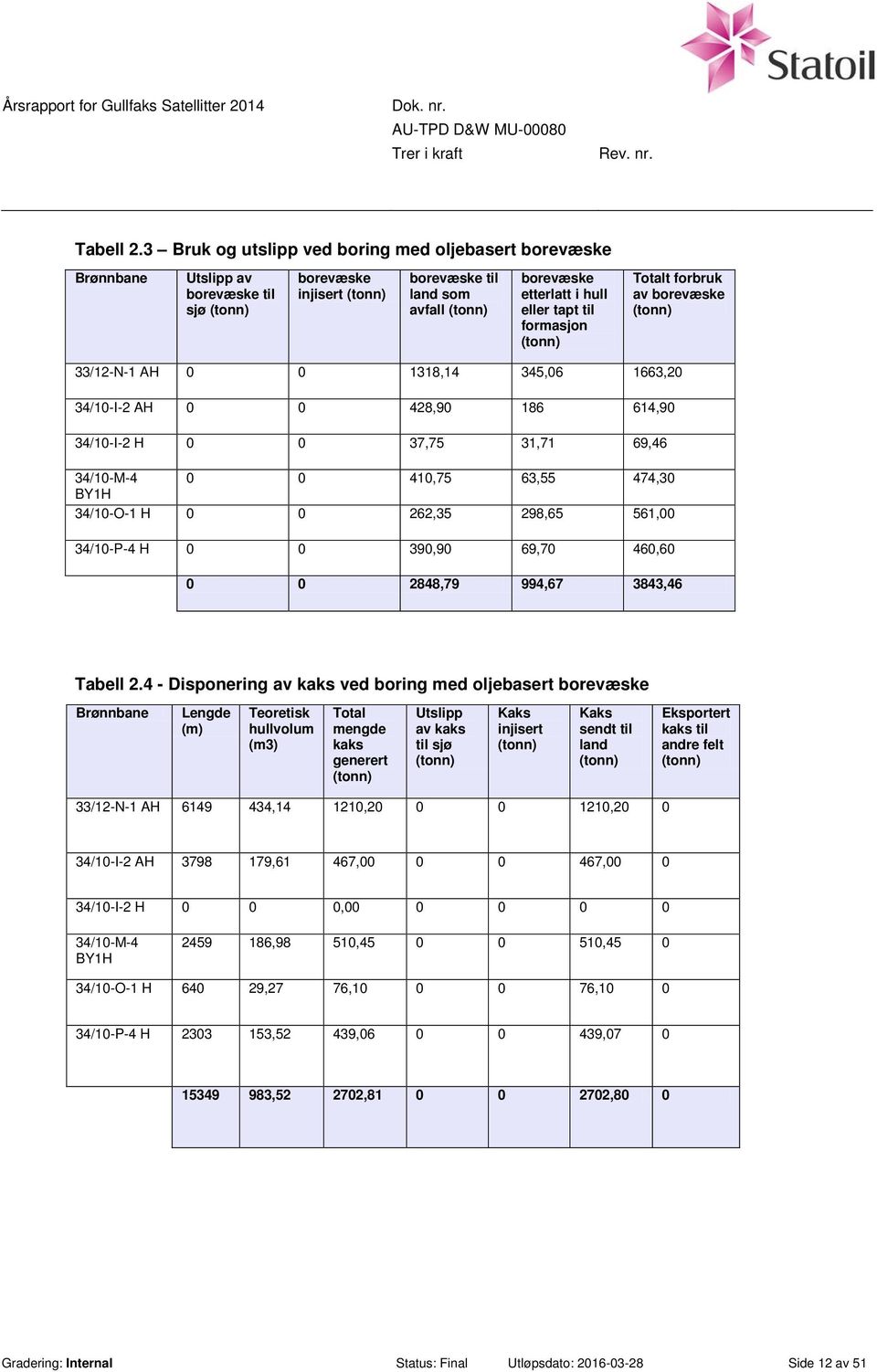 Totalt forbruk av borevæske 33/12-N-1 AH 0 0 1318,14 345,06 1663,20 34/10-I-2 AH 0 0 428,90 186 614,90 34/10-I-2 H 0 0 37,75 31,71 69,46 34/10-M-4 0 0 410,75 63,55 474,30 BY1H 34/10-O-1 H 0 0 262,35