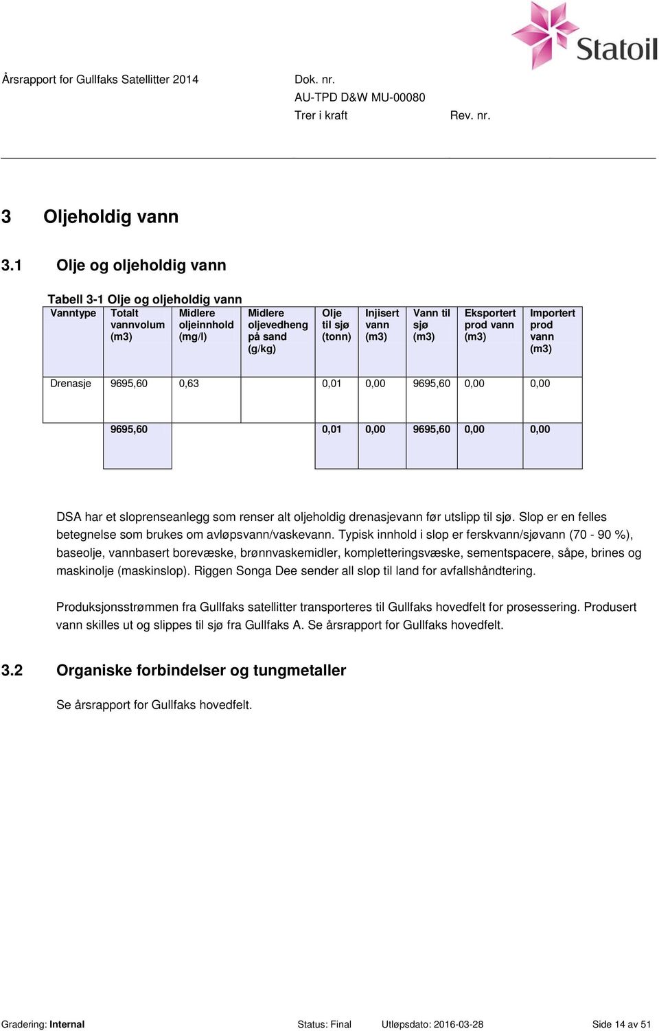 (m3) Eksportert prod vann (m3) Importert prod vann (m3) Drenasje 9695,60 0,63 0,01 0,00 9695,60 0,00 0,00 9695,60 0,01 0,00 9695,60 0,00 0,00 DSA har et sloprenseanlegg som renser alt oljeholdig