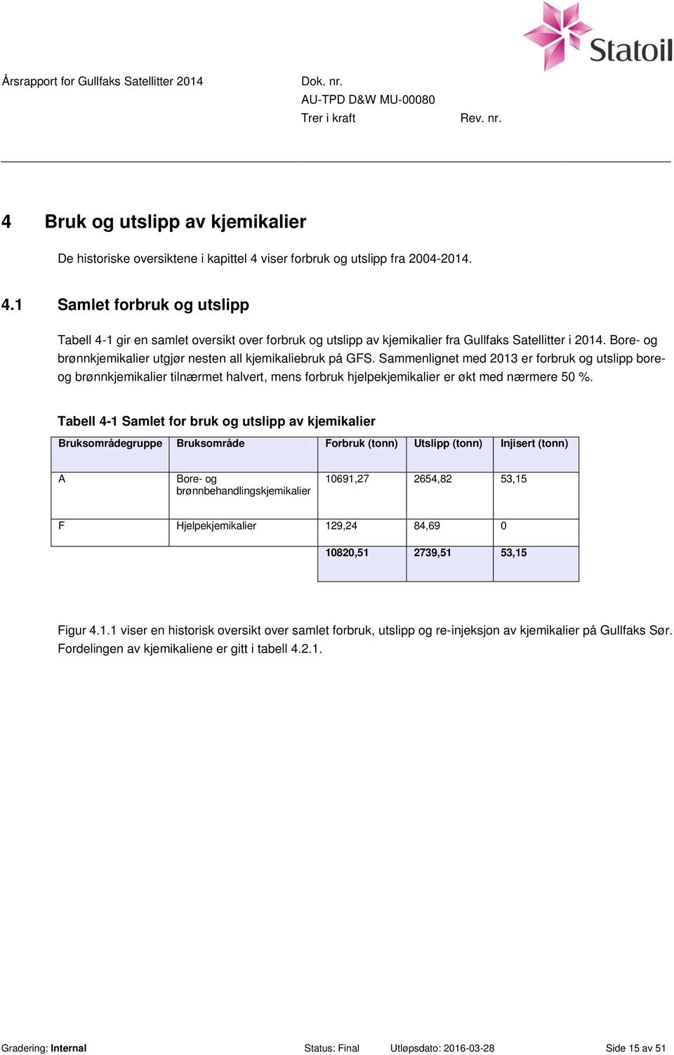 Tabell 4-1 Samlet for bruk og utslipp av Bruksområdegruppe Bruksområde Forbruk Utslipp Injisert A Bore- og brønnbehandlings 10691,27 2654,82 53,15 F Hjelpe 129,24 84,69 0 10820,51 2739,51 53,15 Figur