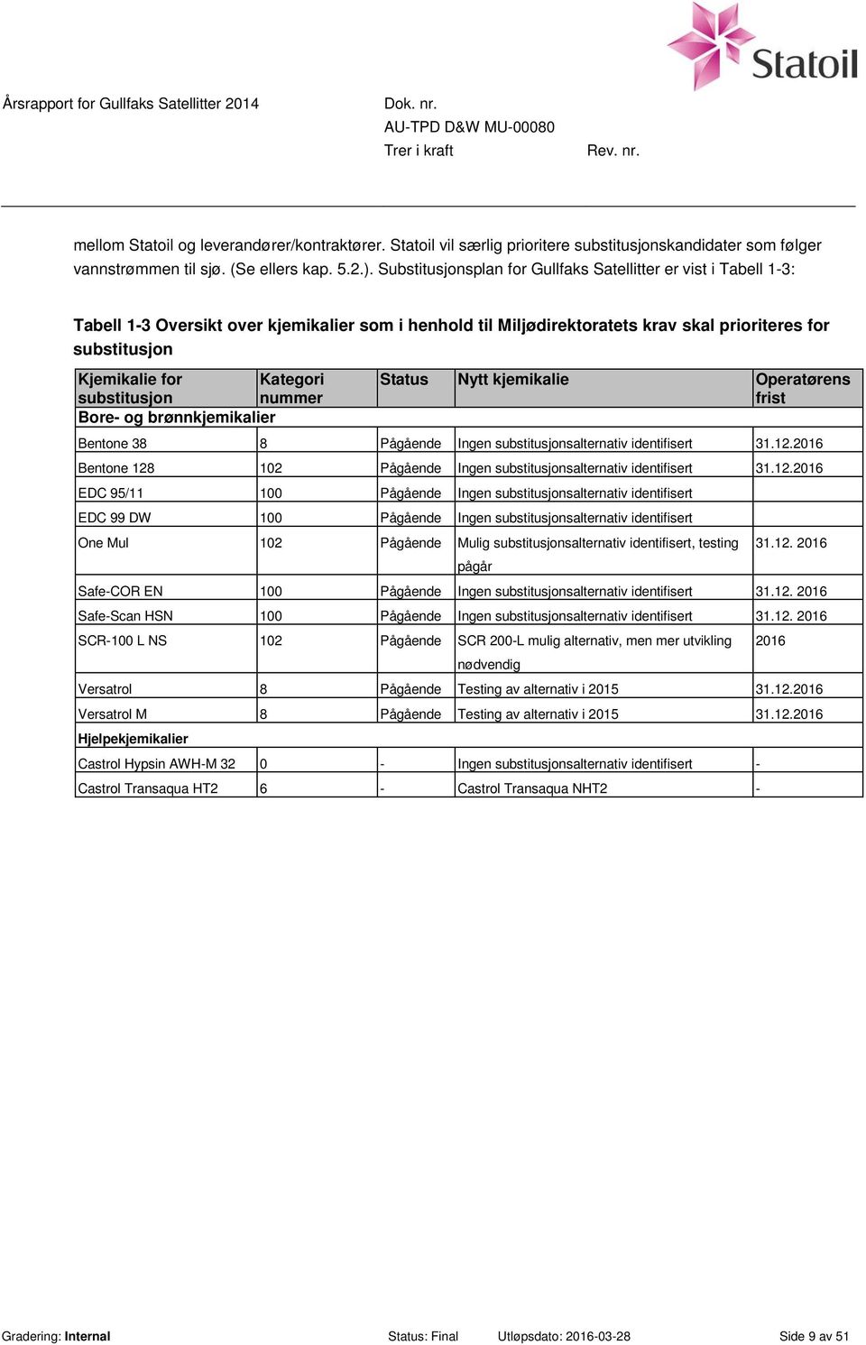substitusjon nummer Bore- og brønn Status Nytt kjemikalie Operatørens frist Bentone 38 8 Pågående Ingen substitusjonsalternativ identifisert 31.12.