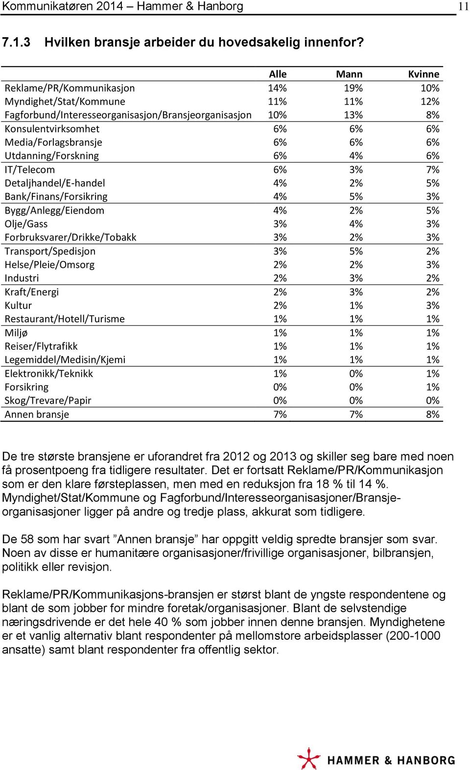 Media/Forlagsbransje 6% 6% 6% Utdanning/Forskning 6% 4% 6% IT/Telecom 6% 3% 7% Detaljhandel/E-handel 4% 2% 5% Bank/Finans/Forsikring 4% 5% 3% Bygg/Anlegg/Eiendom 4% 2% 5% Olje/Gass 3% 4% 3%