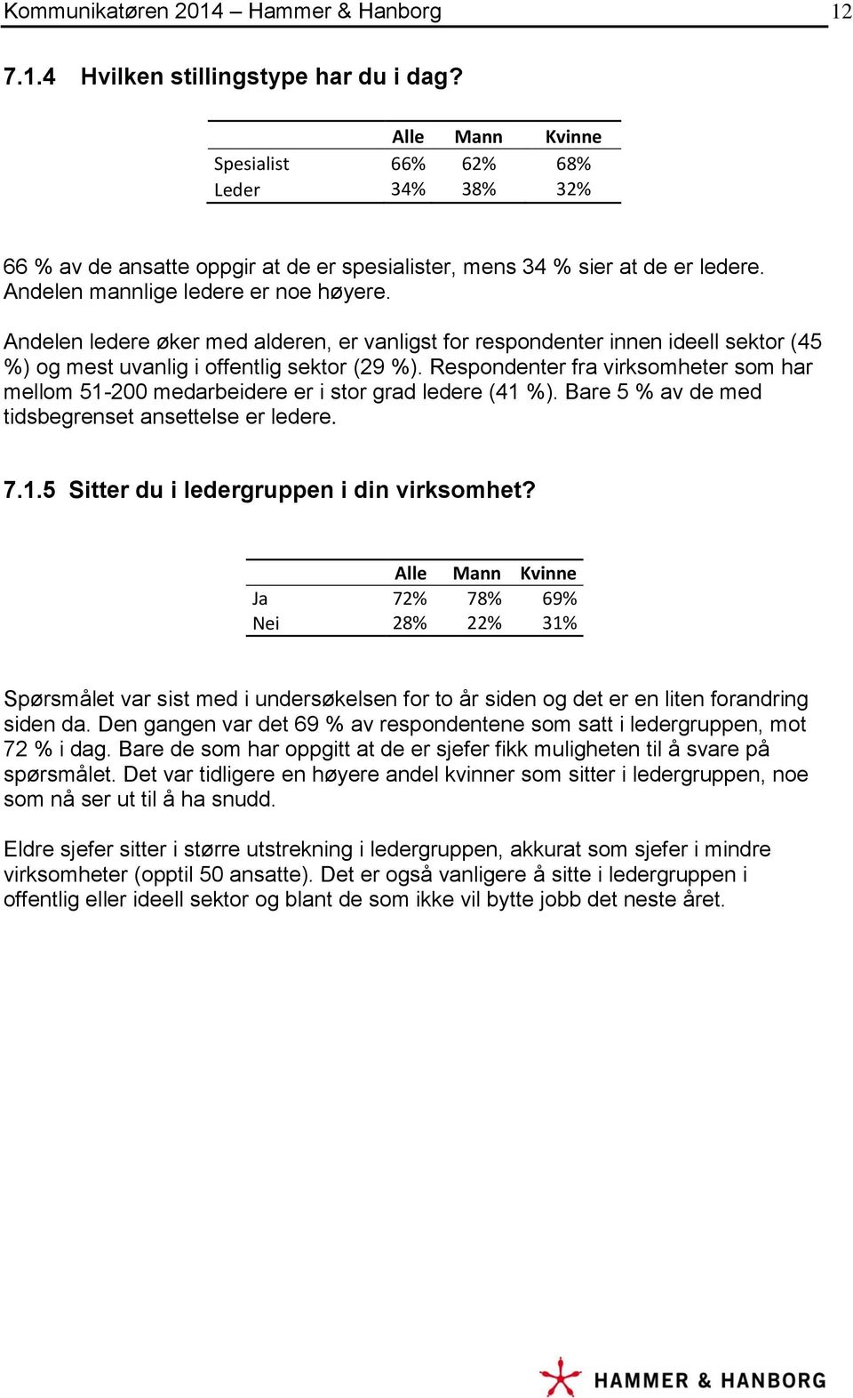 Andelen ledere øker med alderen, er vanligst for respondenter innen ideell sektor (45 %) og mest uvanlig i offentlig sektor (29 %).