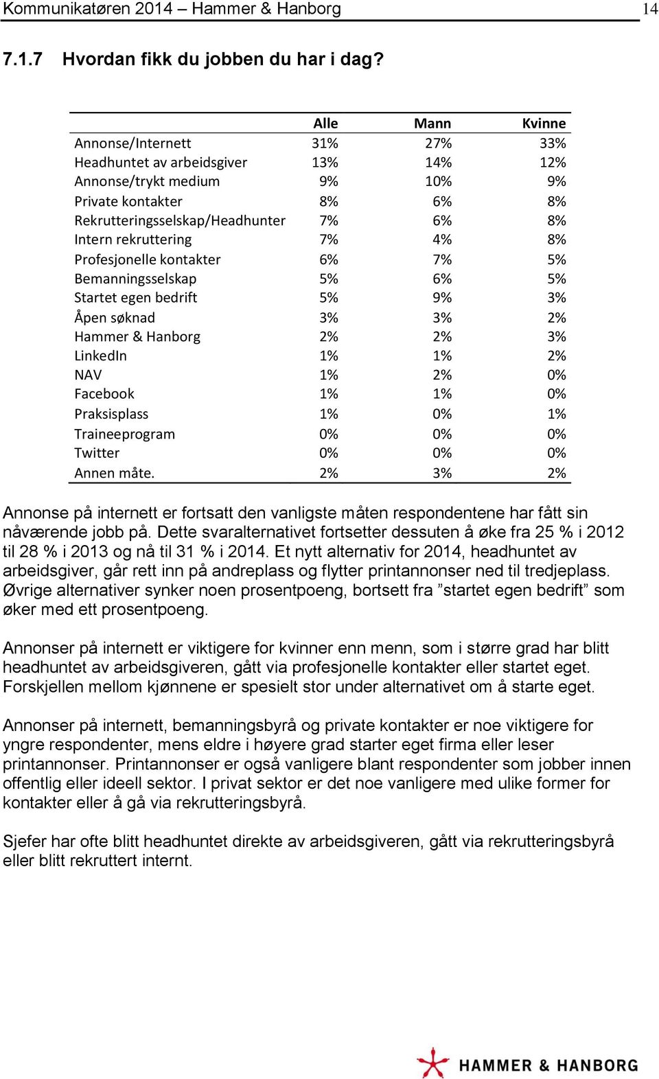 rekruttering 7% 4% 8% Profesjonelle kontakter 6% 7% 5% Bemanningsselskap 5% 6% 5% Startet egen bedrift 5% 9% 3% Åpen søknad 3% 3% 2% Hammer & Hanborg 2% 2% 3% LinkedIn 1% 1% 2% NAV 1% 2% 0% Facebook