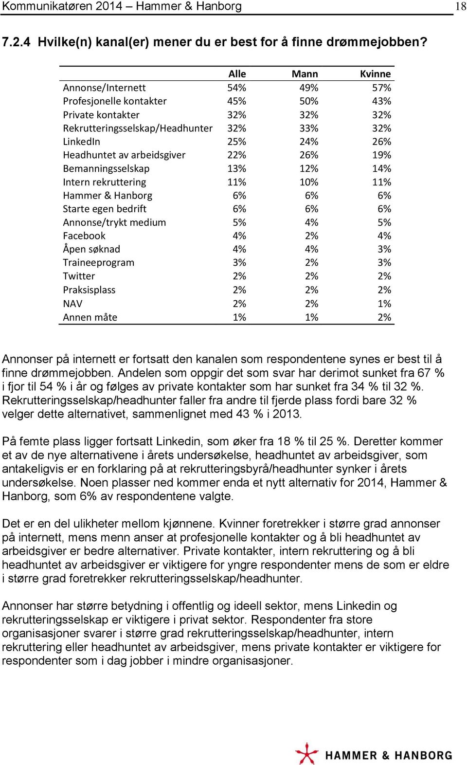 arbeidsgiver 22% 26% 19% Bemanningsselskap 13% 12% 14% Intern rekruttering 11% 10% 11% Hammer & Hanborg 6% 6% 6% Starte egen bedrift 6% 6% 6% Annonse/trykt medium 5% 4% 5% Facebook 4% 2% 4% Åpen