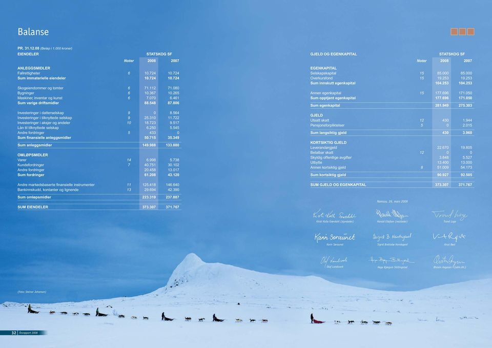 310 11.722 Investeringer i aksjer og andeler 10 18.723 9.517 Lån til tilknyttede selskap 6.250 5.545 Andre fordringer 5 433 0 Sum finansielle anleggsmidler 50.715 35.349 Sum anleggsmidler 149.988 133.