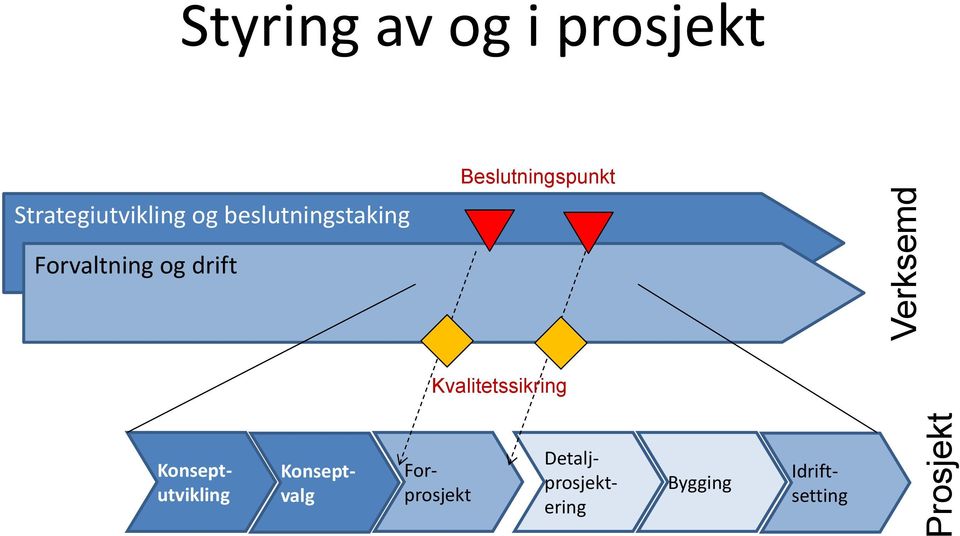 Beslutningspunkt Forvaltning og drift Kvalitetssikring