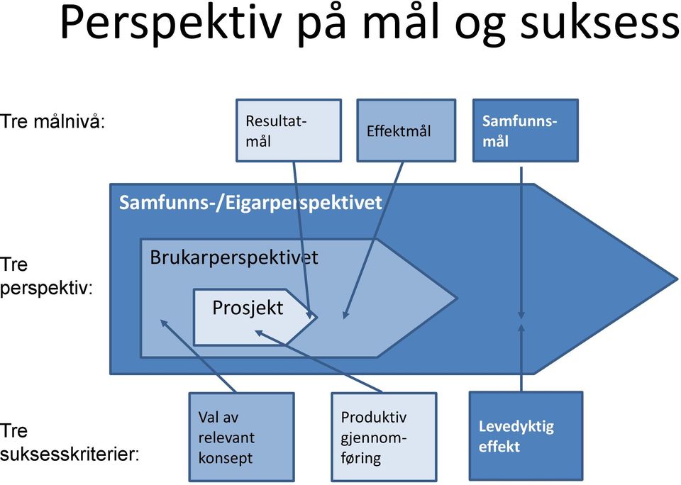 perspektiv: Brukarperspektivet Prosjekt Tre