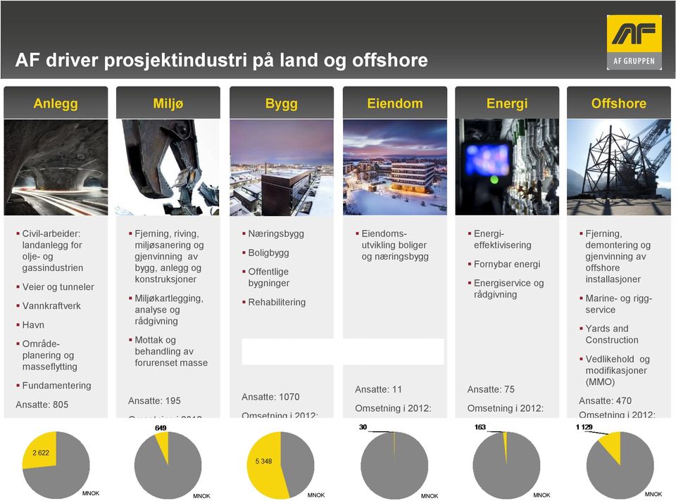 behandling av forurenset masse Ansatte: 195 Omsetning i 2012: Næringsbygg Boligbygg Offentlige bygninger Rehabilitering Ansatte: 1070 Omsetning i 2012: Eiendomsutvikling boliger og næringsbygg