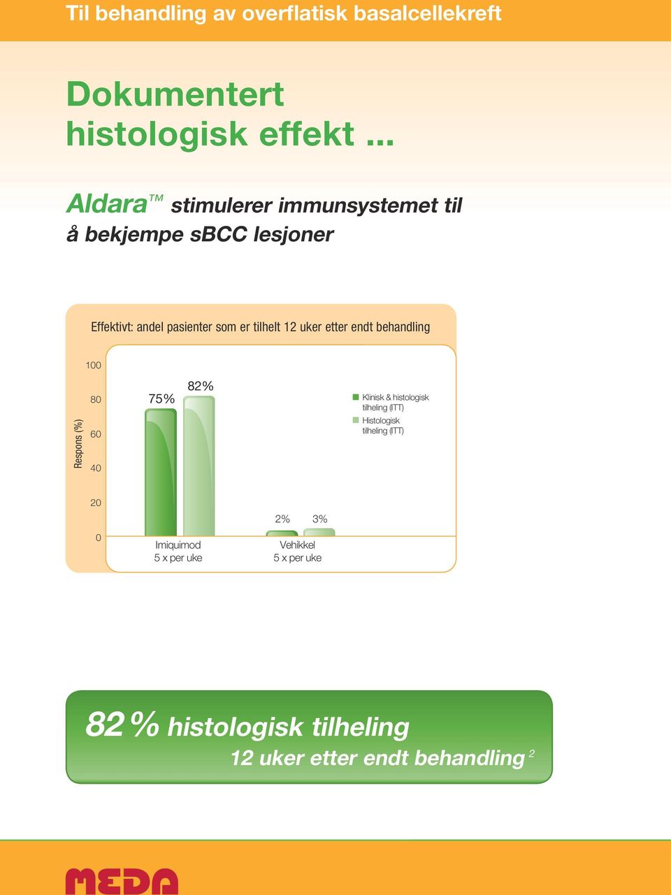 12 uker etter endt behandling 100 Respons (%) 80 60 40 75% 82% Klinisk & histologisk tilheling (ITT)