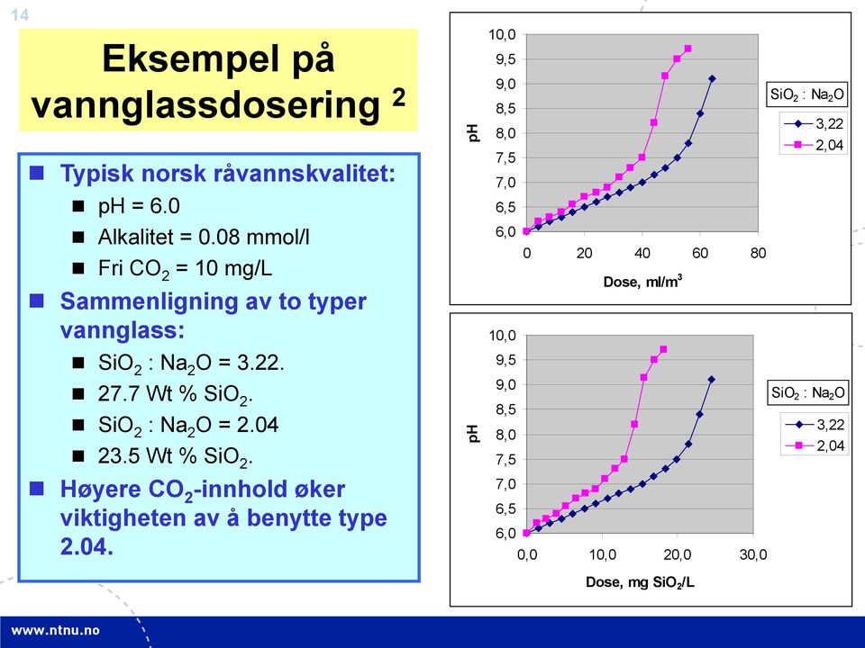 SiO 2 : Na 2 O = 2.04 