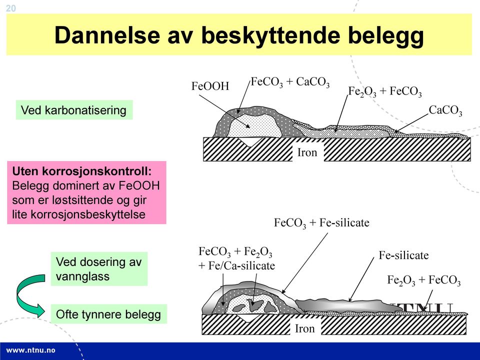 gir lite korrosjonsbeskyttelse Iron FeCO 3 + Fe-silicate Ved dosering av vannglass