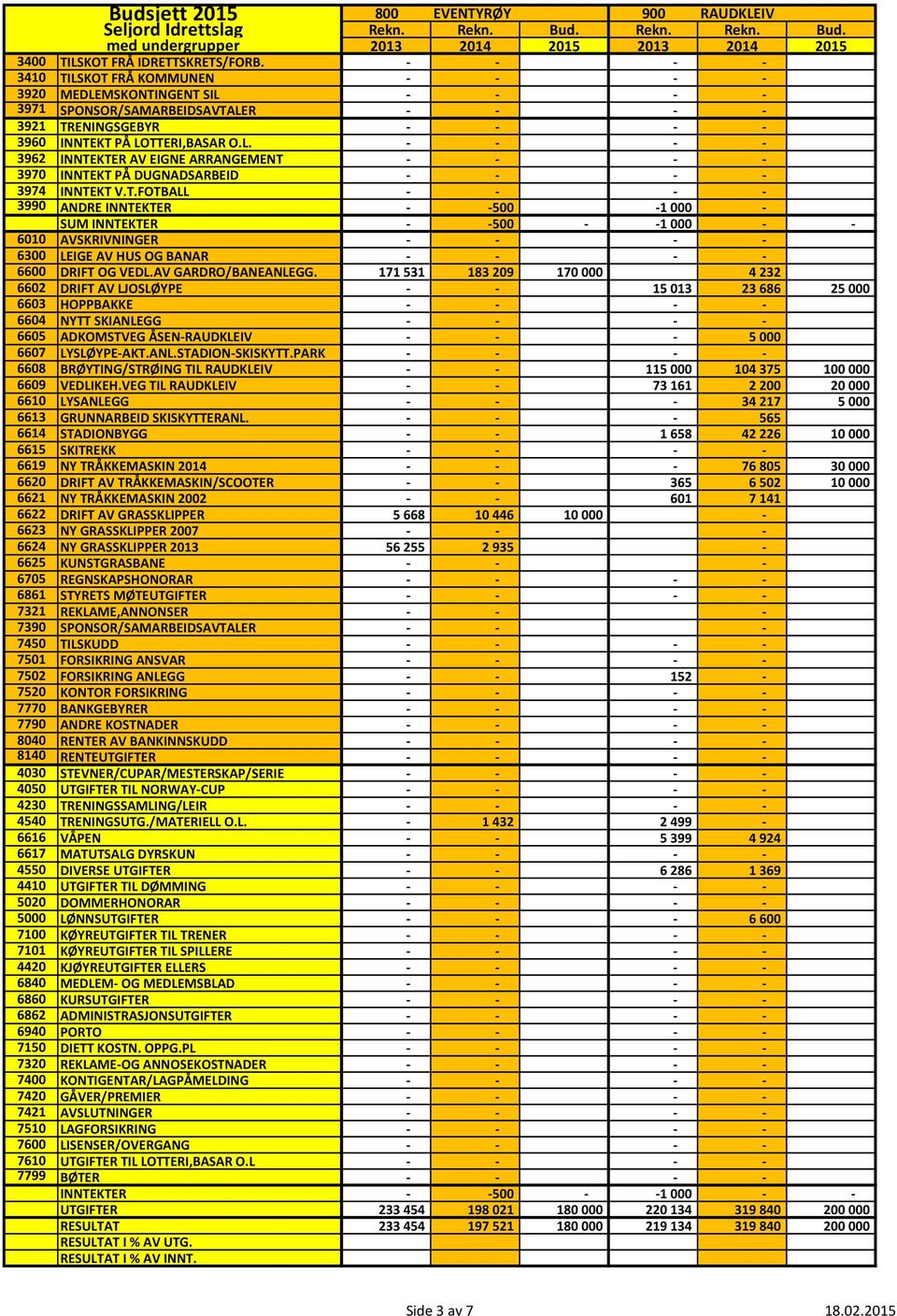 800 EVENTYRØY 900 RAUDKLEIV - -500-1 000 - - -500 - -1 000 - - 171 531 183 209 170 000 4 232 - - 15 013 23 686 25 000 5 000 - - 115 000 104 375 100 000 - - 73 161 2 200