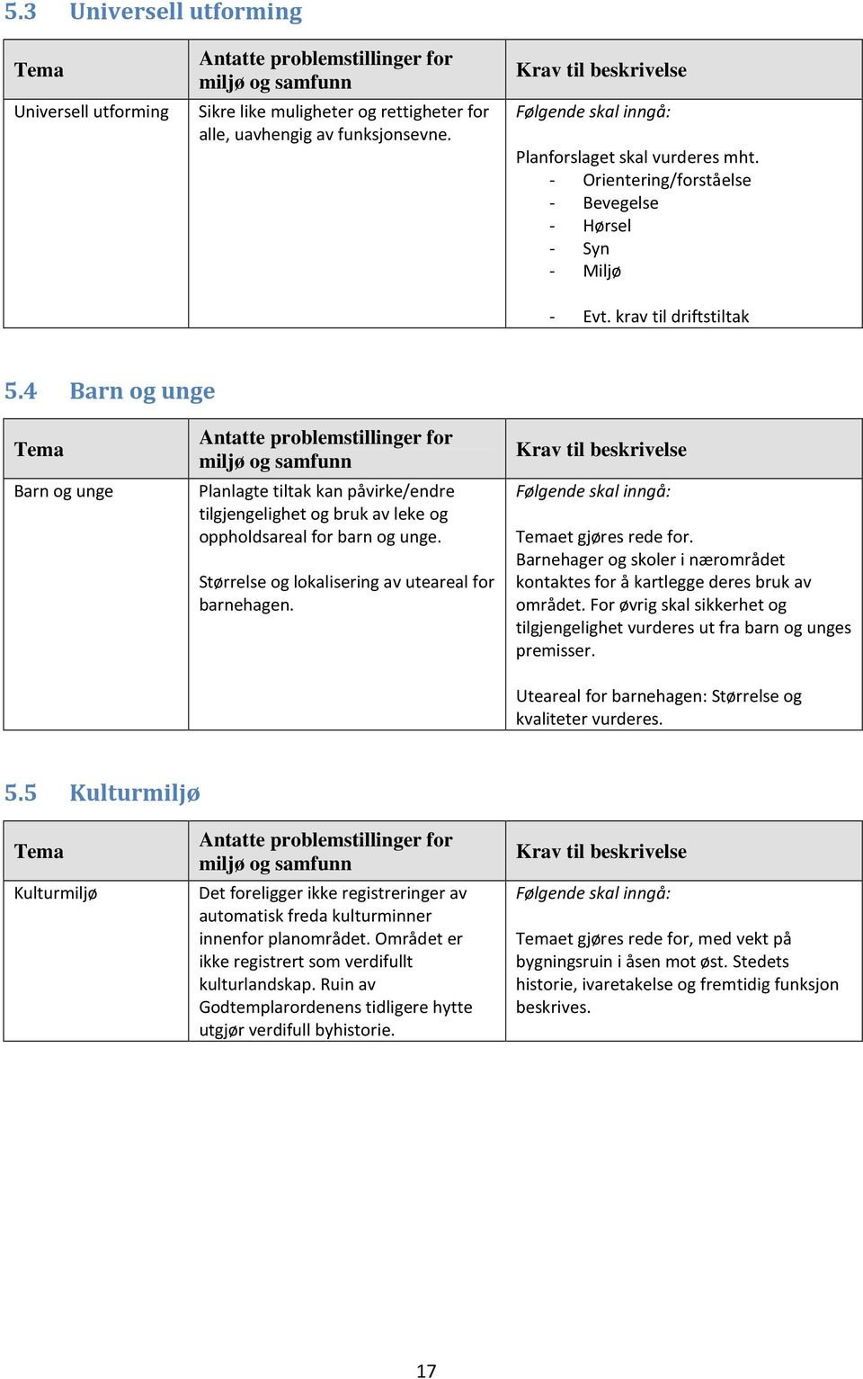 4 Barn og unge Barn og unge Planlagte tiltak kan påvirke/endre tilgjengelighet og bruk av leke og oppholdsareal for barn og unge. Størrelse og lokalisering av uteareal for barnehagen.