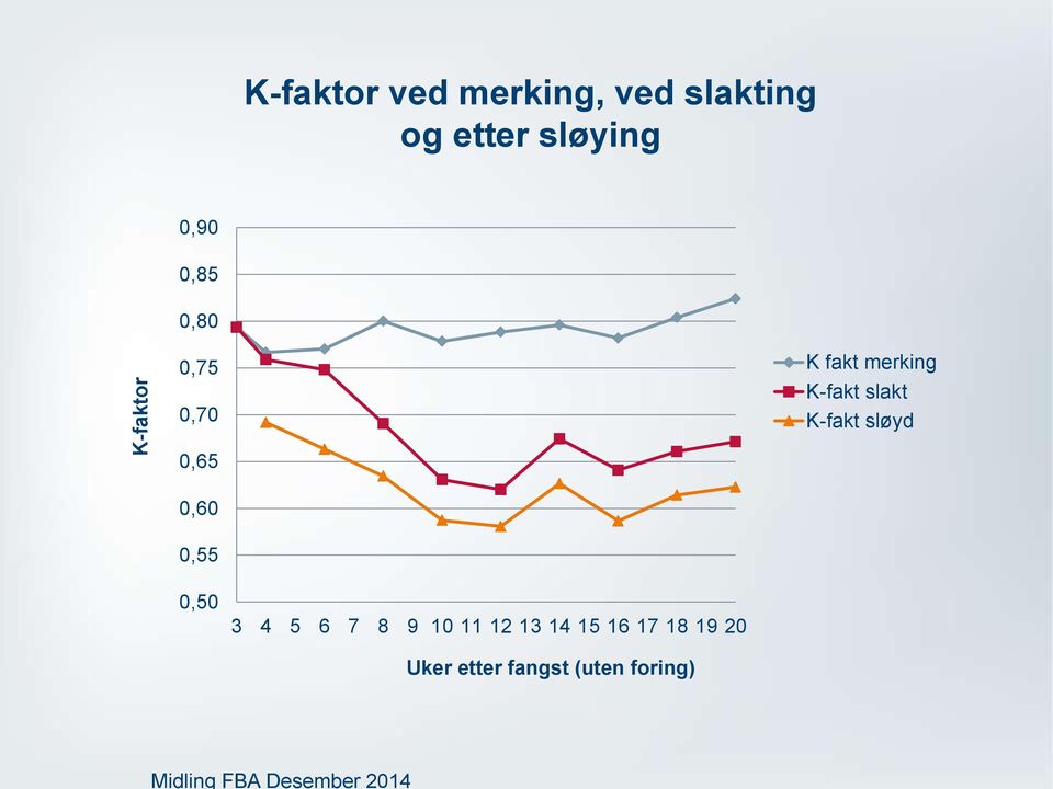 slakt K-fakt sløyd 0,65 0,60 0,55 0,50 3 4 5 6 7 8 9 10