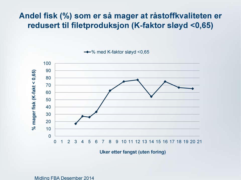 <0,65) % med K-faktor sløyd <0,65 100 90 80 70 60 50 40 30 20 10 0 0 1