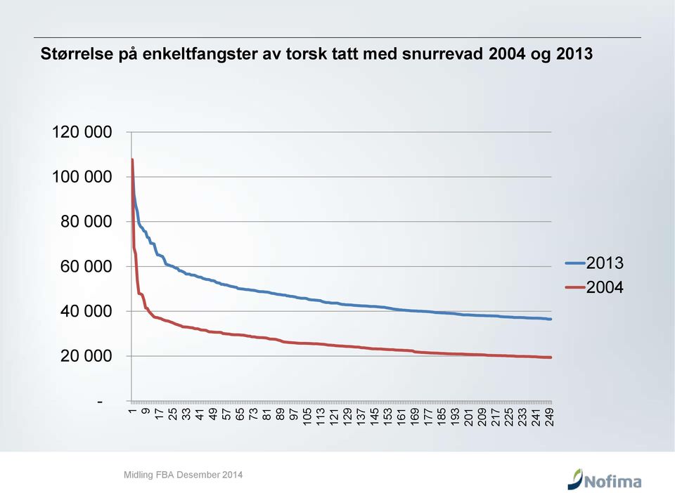 Størrelse på enkeltfangster av torsk tatt med snurrevad