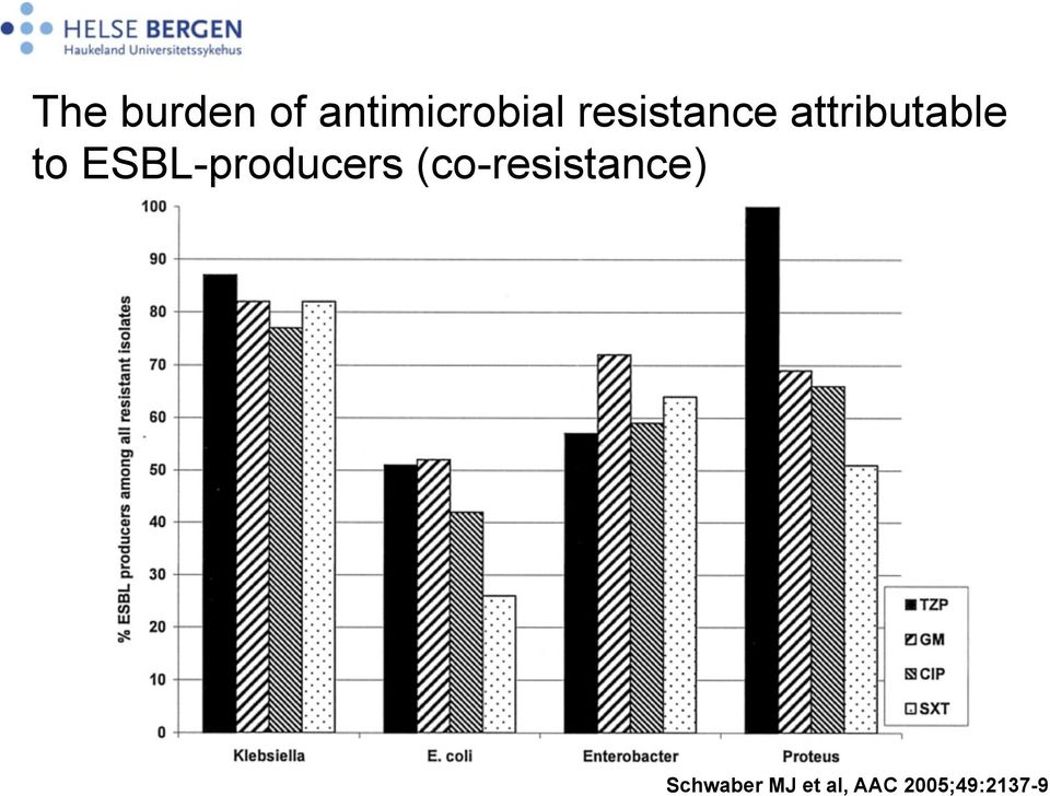 ESBL-producers (co-resistance)