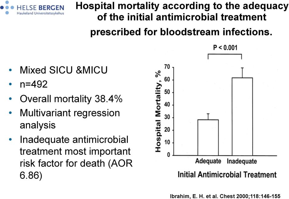 Mixed SICU &MICU n=492 Overall mortality 38.