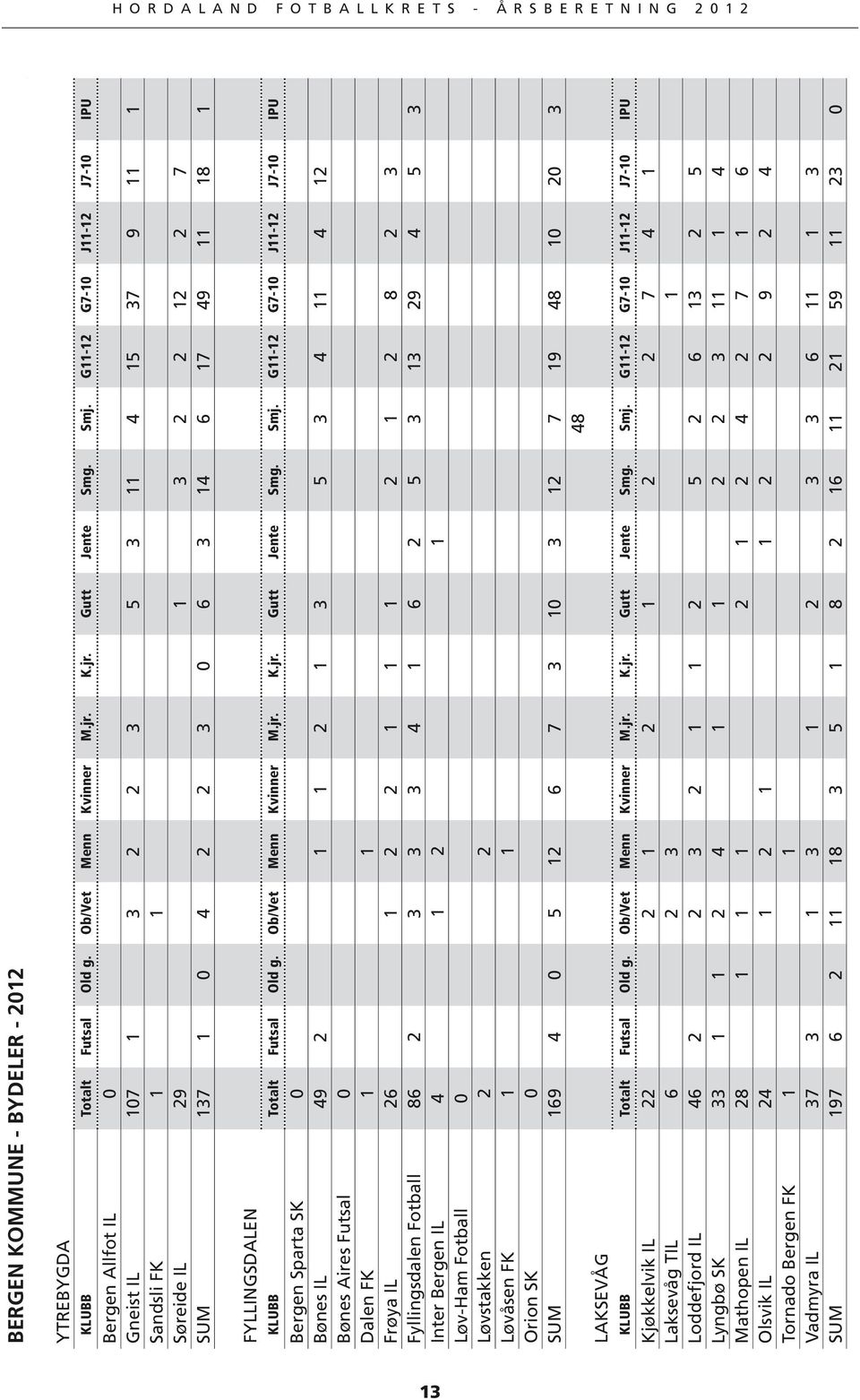 KLUBB Totalt Futsal Old g. Ob/Vet Menn Kvinner M.jr. K.jr. Gutt Jente Smg. Smj.