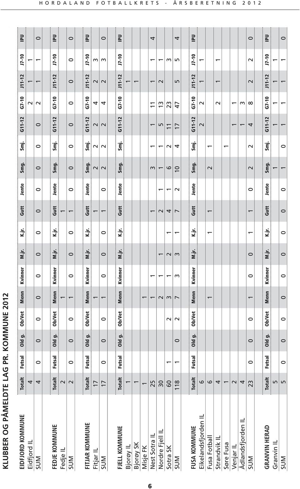 G11-12 G7-10 J11-12 J7-10 IPU Fedje IL 2 1 1 SUM 2 0 0 0 1 0 0 0 1 0 0 0 0 0 0 0 0 FITJAR KOMMUNE Totalt Futsal Old g. Ob/Vet Menn Kvinner M.jr. K.jr. Gutt Jente Smg. Smj.
