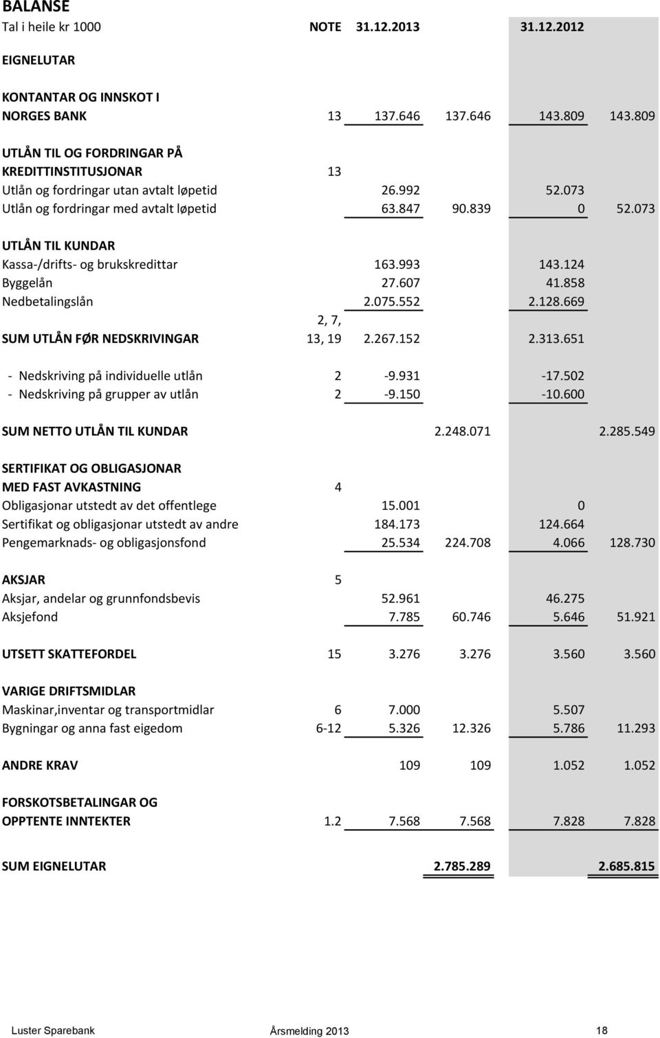 073 UTLÅN TIL KUNDAR Kassa-/drifts- og brukskredittar 163.993 143.124 Byggelån 27.607 41.858 Nedbetalingslån 2.075.552 2.128.669 2, 7, SUM UTLÅN FØR NEDSKRIVINGAR 13, 19 2.267.152 2.313.