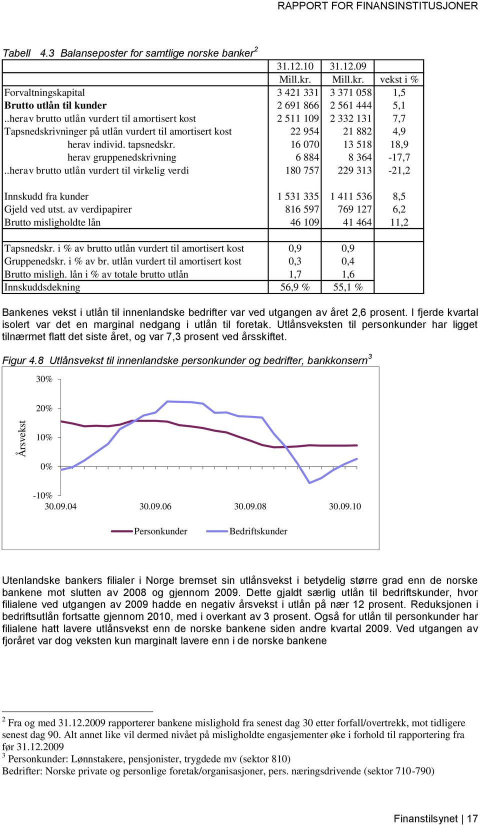 .herav brutto utlån vurdert til amortisert kost 2 511 109 2 332 131 7,7 Tapsnedskrivninger på utlån vurdert til amortisert kost 22 954 21 882 4,9 herav individ. tapsnedskr.