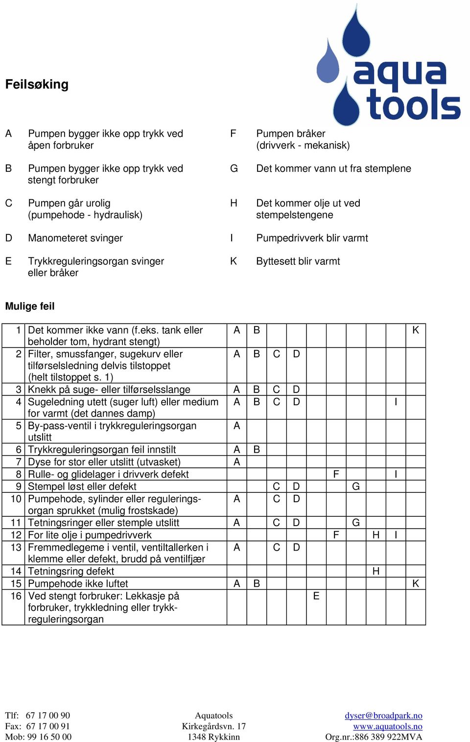 feil 1 Det kommer ikke vann (f.eks. tank eller A B K beholder tom, hydrant stengt) 2 Filter, smussfanger, sugekurv eller A B C D tilførselsledning delvis tilstoppet (helt tilstoppet s.