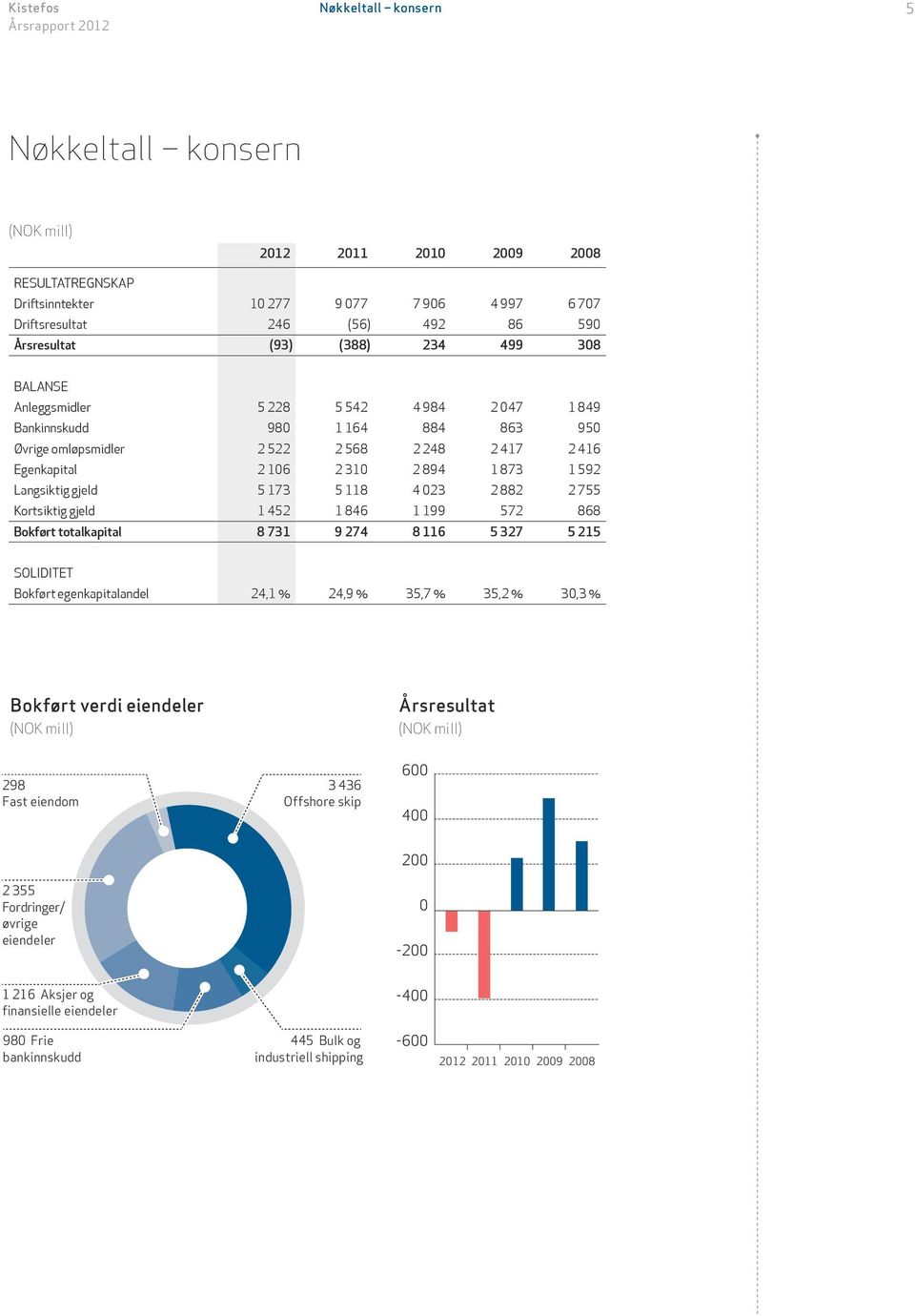 592 Langsiktig gjeld 5 173 5 118 4 023 2 882 2 755 Kortsiktig gjeld 1 452 1 846 1 199 572 868 Bokført totalkapital 8 731 9 274 8 116 5 327 5 215 SOLIDITET Bokført egenkapitalandel 24,1 % 24,9 % 35,7