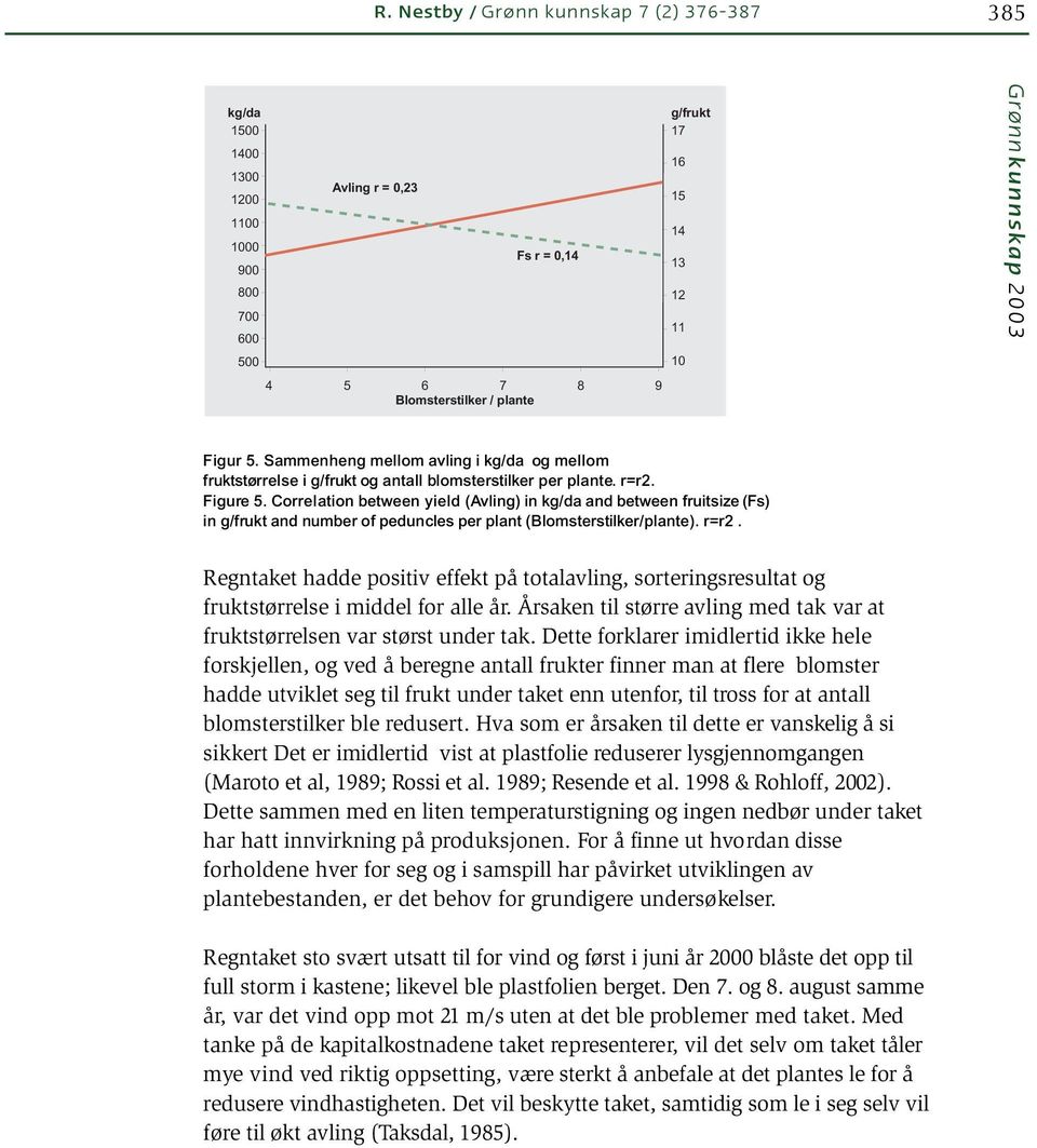 Correlation between yield (Avling) in kg/da and between fruitsize (Fs) in g/frukt and number of peduncles per plant (Blomsterstilker/plante). r=r2.