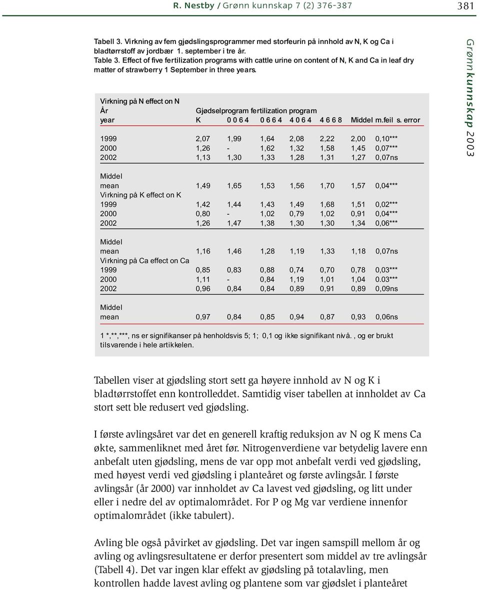 Virkning på N effect on N År Gjødselprogram fertilization program year K 0 0 6 4 0 6 6 4 4 0 6 4 4 6 6 8 Middel m.feil s.