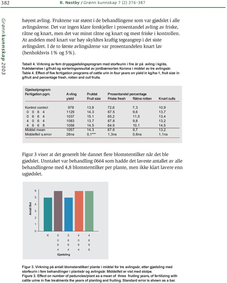 At andelen med knart var høy skyldtes kraftig tegeangrep i det siste avlingsåret. I de to første avlingsårene var prosentandelen knart lav (henholdsvis 1% og 5%). Tabell 4.