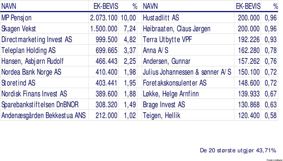 280 0,78 Hansen, Asbjørn Rudolf 466.443 2,25 Andersen, Gunnar 157.262 0,76 Nordea Bank Norge AS 410.400 1,98 Julius Johannessen & sønner A/S 150.100 0,72 Storetind AS 403.