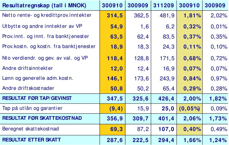 og VP 118,4 128,8 171,5 0,68% 0,72% Andre driftsinntekter 12,0 12,4 16,9 0,07% 0,07% Lønn og generelle adm.kostn.