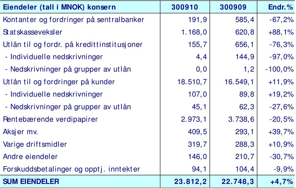 510,7 16.549,1 +11,9% - Individuelle nedskrivninger 107,0 89,8 +19,2% - Nedskrivninger på grupper av utlån 45,1 62,3-27,6% Rentebærende verdipapirer 2.973,1 3.