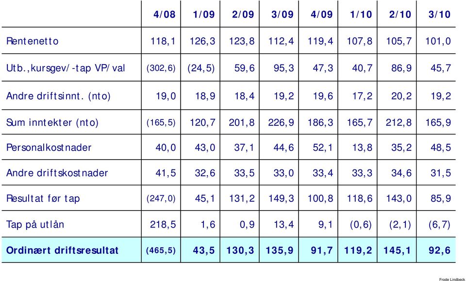 (nto) 19,0 18,9 18,4 19,2 19,6 17,2 20,2 19,2 Sum inntekter (nto) (165,5) 120,7 201,8 226,9 186,3 165,7 212,8 165,9 Personalkostnader 40,0 43,0 37,1 44,6 52,1