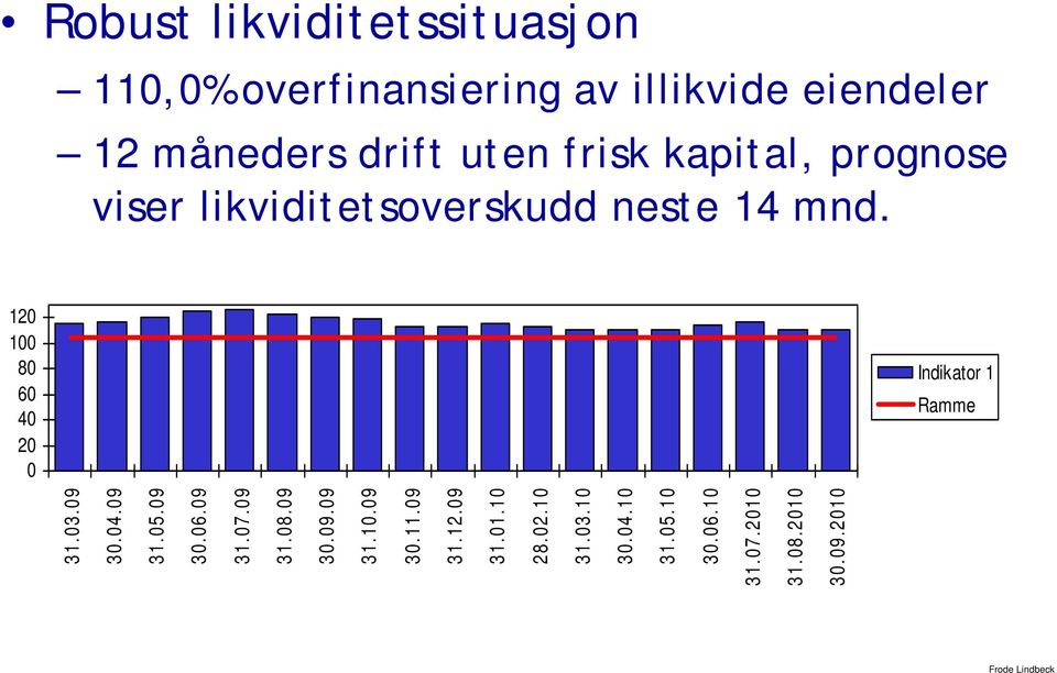 120 100 80 60 40 20 0 Indikator 1 Ramme 31.03.09 30.04.09 31.05.09 30.06.09 31.07.09 31.08.09 30.09.09 31.10.09 30.11.