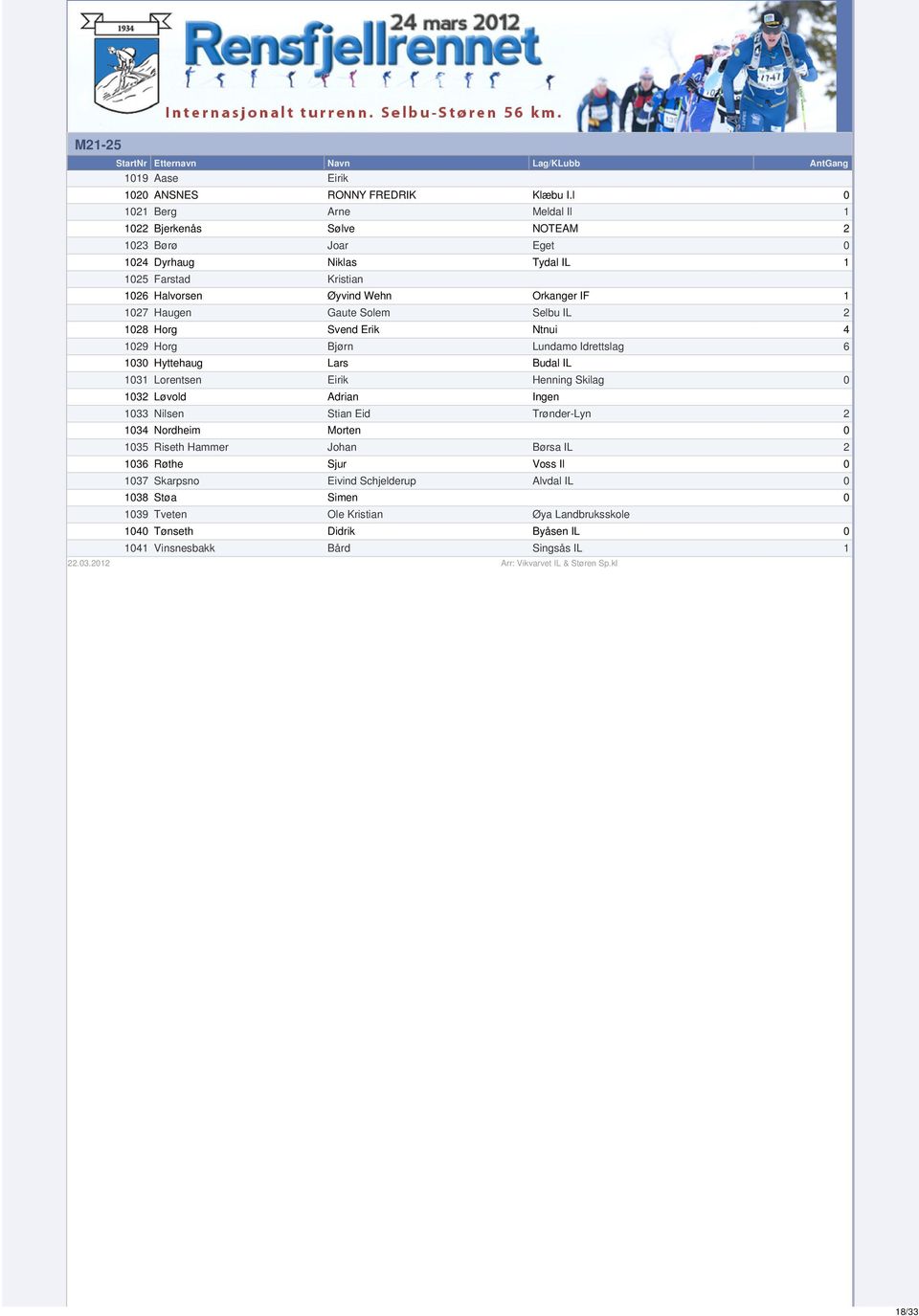 Haugen Gaute Solem Selbu IL 2 1028 Horg Svend Erik Ntnui 4 1029 Horg Bjørn Lundamo Idrettslag 6 1030 Hyttehaug Lars Budal IL 1031 Lorentsen Eirik Henning Skilag 0 1032 Løvold Adrian