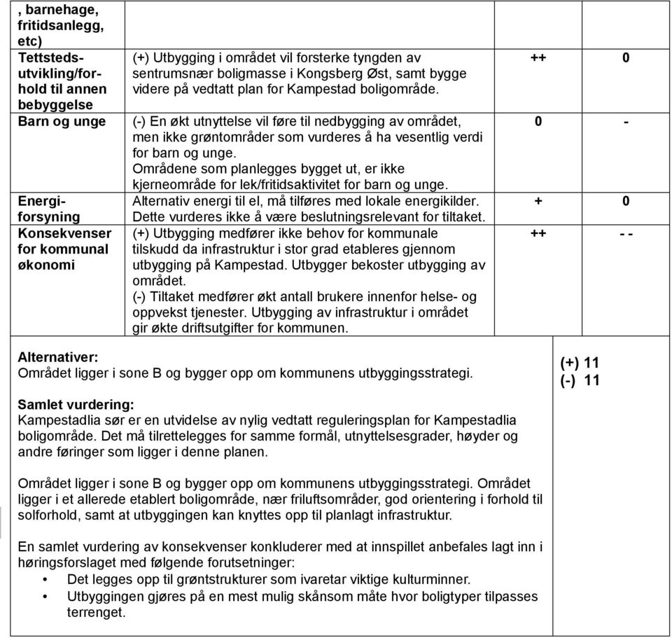 (-) En økt utnyttelse vil føre til nedbygging av området, men ikke grøntområder som vurderes å ha vesentlig verdi for barn og unge.