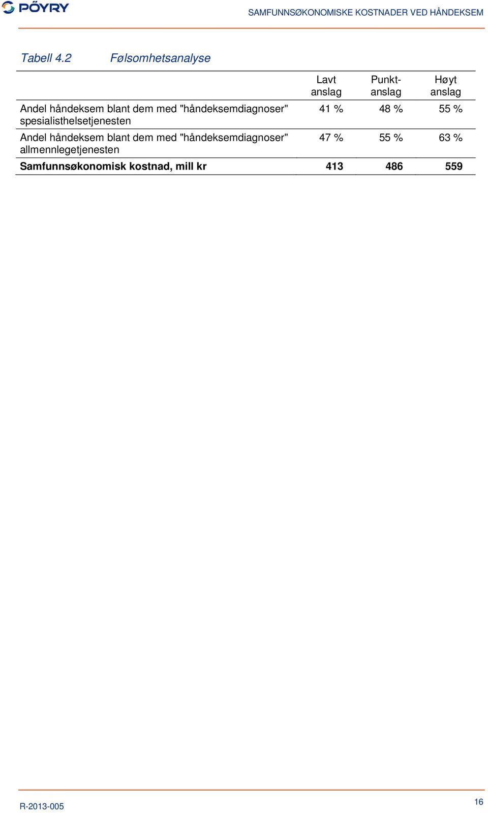 blant dem med "håndeksemdiagnoser" 41 % 48 % 55 %