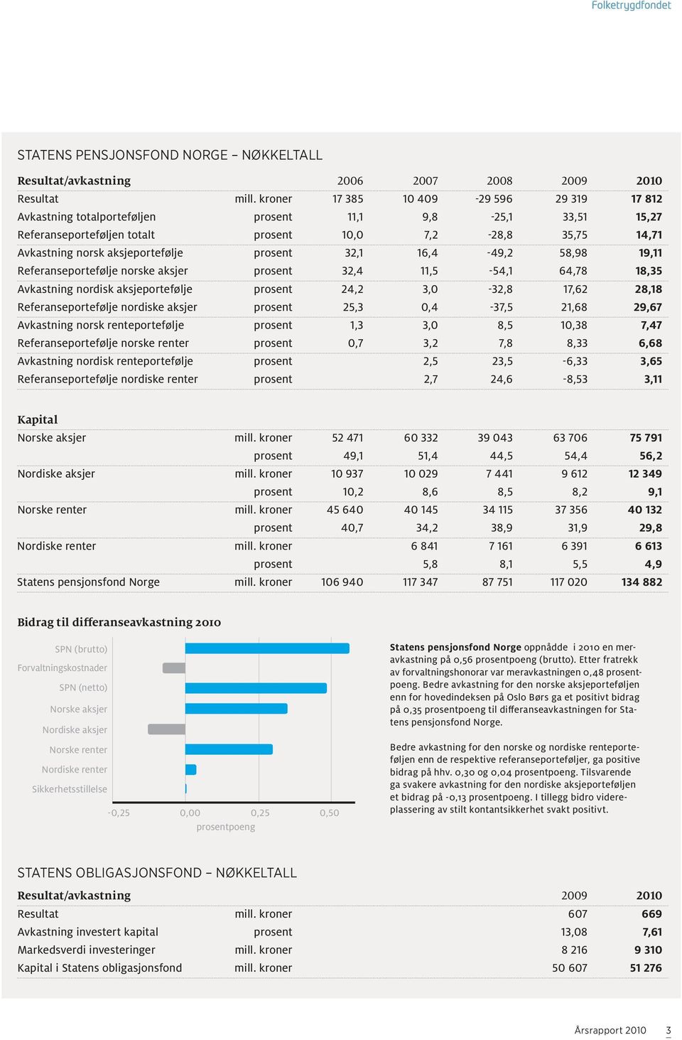 prosent 32,1 16,4-49,2 58,98 19,11 Referanseportefølje norske aksjer prosent 32,4 11,5-54,1 64,78 18,35 Avkastning nordisk aksjeportefølje prosent 24,2 3,0-32,8 17,62 28,18 Referanseportefølje