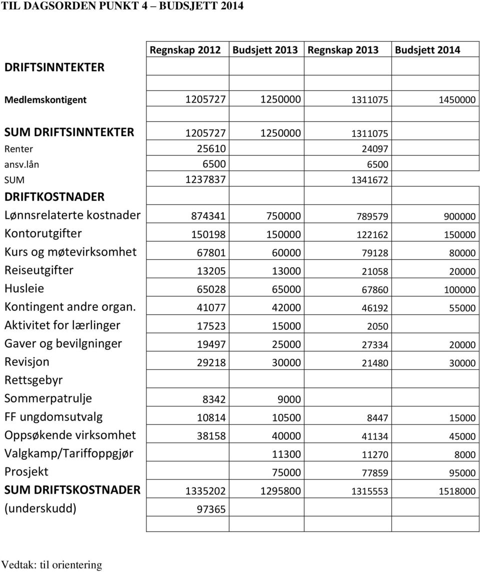 lån 6500 6500 SUM 1237837 1341672 DRIFTKOSTNADER Lønnsrelaterte kostnader 874341 750000 789579 900000 Kontorutgifter 150198 150000 122162 150000 Kurs og møtevirksomhet 67801 60000 79128 80000