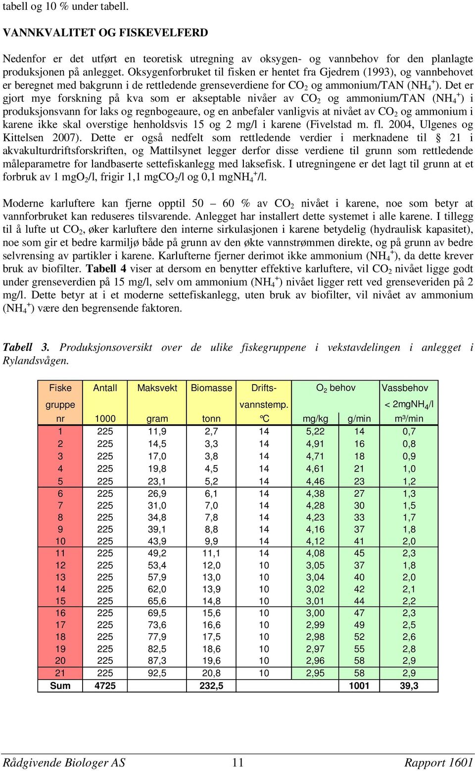 Det er gjort mye forskning på kva som er akseptable nivåer av CO 2 og ammonium/tan (NH 4 + ) i produksjonsvann for laks og regnbogeaure, og en anbefaler vanligvis at nivået av CO 2 og ammonium i