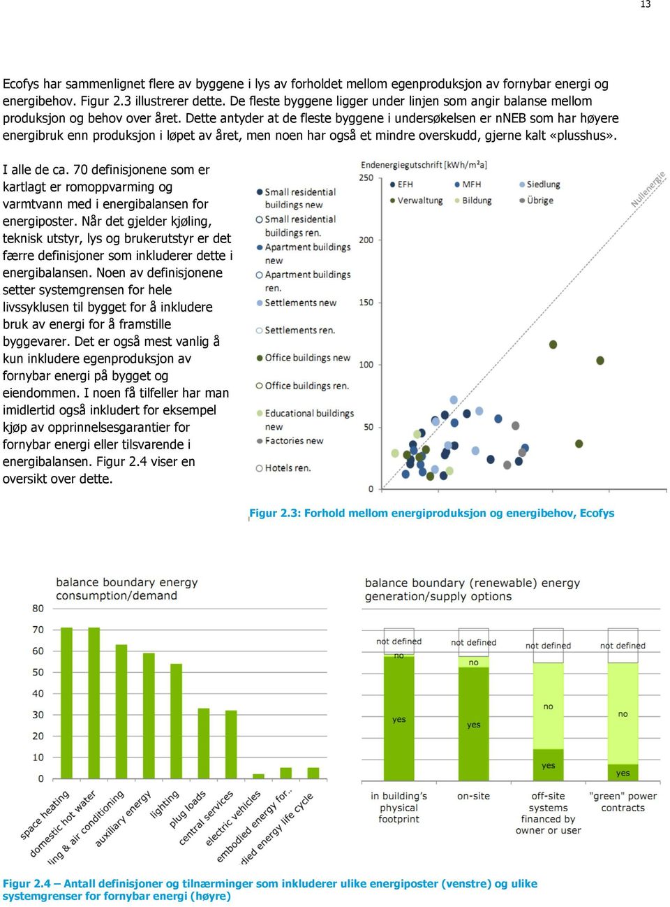 Dette antyder at de fleste byggene i undersøkelsen er nneb som har høyere energibruk enn produksjon i løpet av året, men noen har også et mindre overskudd, gjerne kalt «plusshus». I alle de ca.