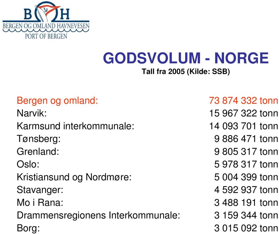 Drammensregionens Interkommunale: Borg: 73 874 332 tonn 15 967 322 tonn 14 093 701 tonn 9 886