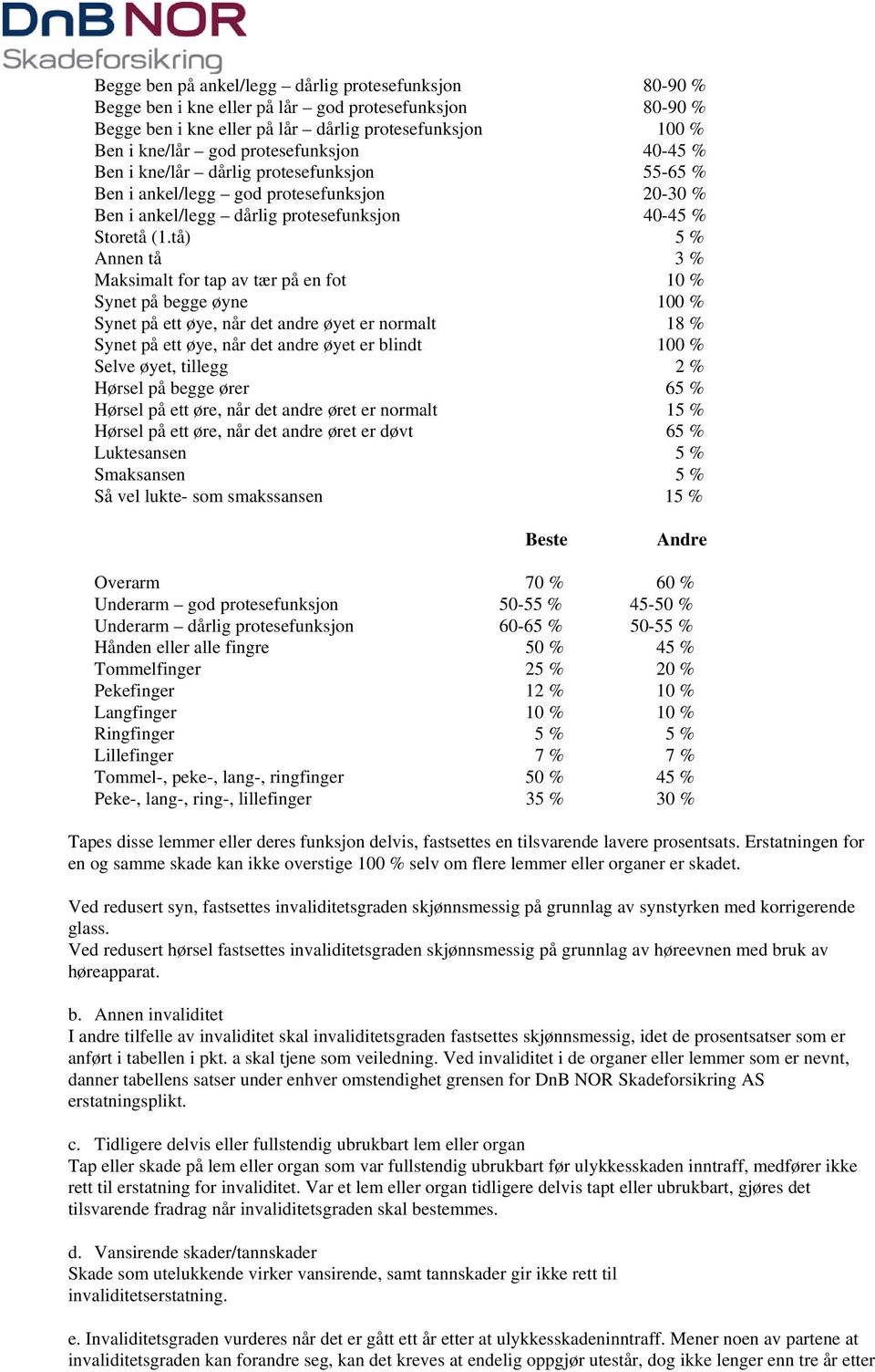 tå) 5 % Annen tå 3 % Maksimalt for tap av tær på en fot 10 % Synet på begge øyne 100 % Synet på ett øye, når det andre øyet er normalt 18 % Synet på ett øye, når det andre øyet er blindt 100 % Selve