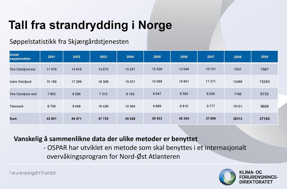 102 6 647 8 504 6 020 7166 6733 Telemark 8 739 9 048 10 436 10 364 9 689 8 810 9 777 10151 9609 Sum 43 851 49 471 47 729 49 248 45 933 45 304 37 899 38312 37152