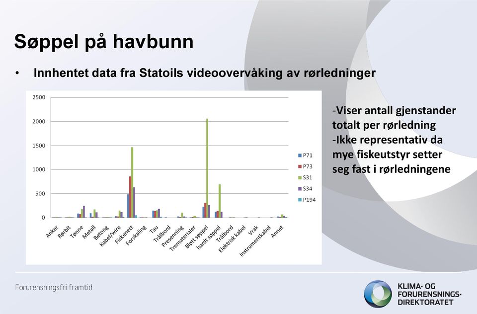 gjenstander totalt per rørledning -Ikke