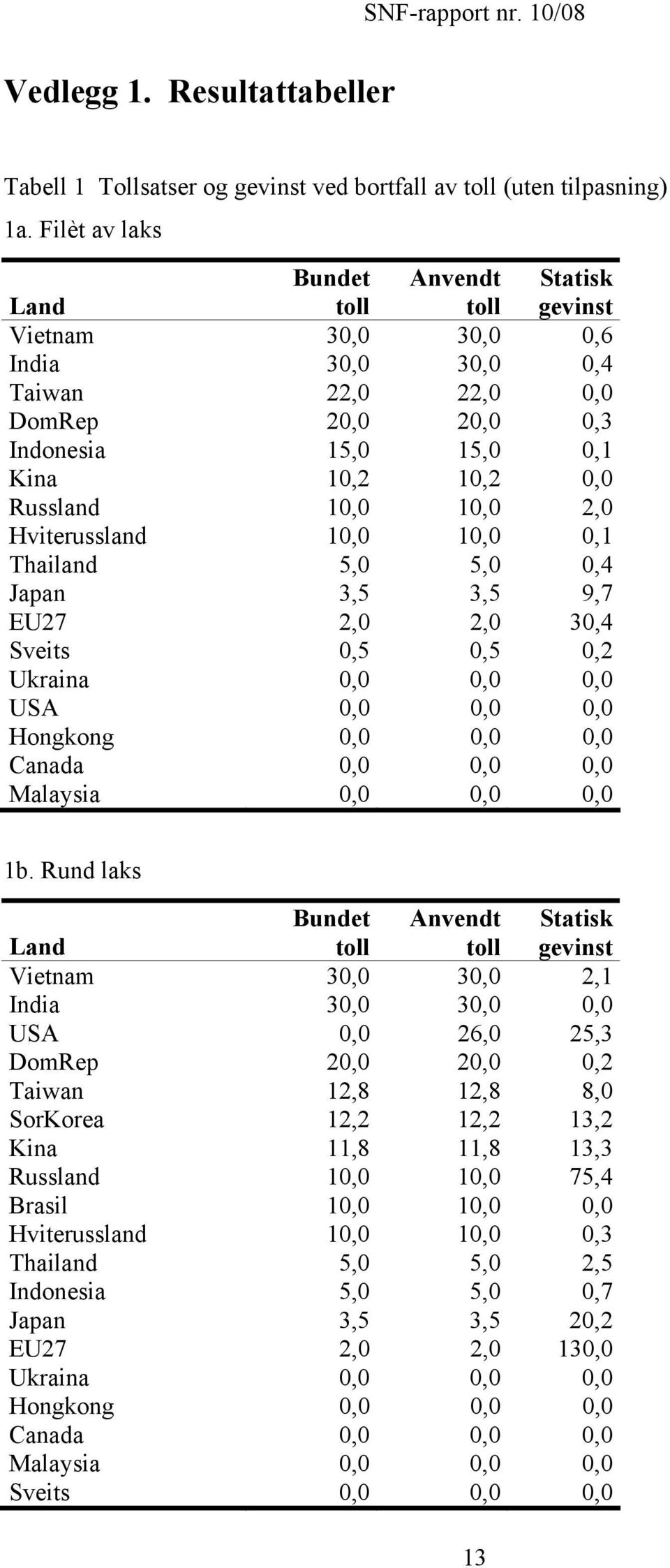 10,0 10,0 2,0 Hviterussland 10,0 10,0 0,1 Thailand 5,0 5,0 0,4 Japan 3,5 3,5 9,7 EU27 2,0 2,0 30,4 Sveits 0,5 0,5 0,2 Ukraina 0,0 0,0 0,0 USA 0,0 0,0 0,0 Hongkong 0,0 0,0 0,0 Canada 0,0 0,0 0,0