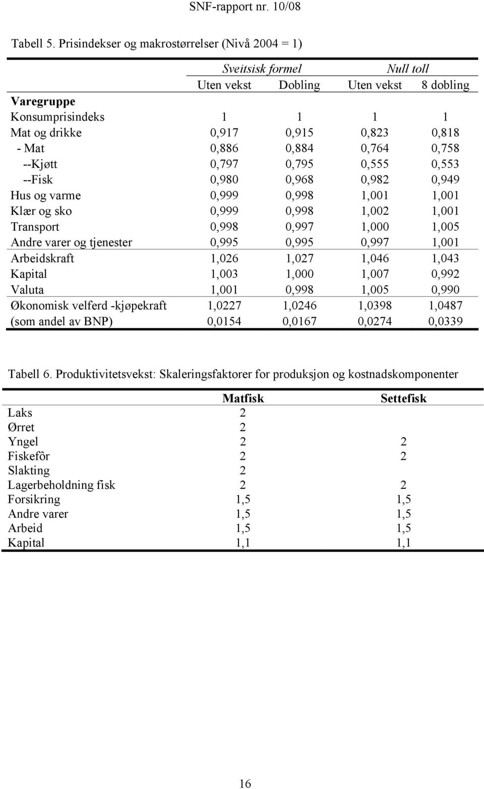 0,886 0,884 0,764 0,758 --Kjøtt 0,797 0,795 0,555 0,553 --Fisk 0,980 0,968 0,982 0,949 Hus og varme 0,999 0,998 1,001 1,001 Klær og sko 0,999 0,998 1,002 1,001 Transport 0,998 0,997 1,000 1,005 Andre