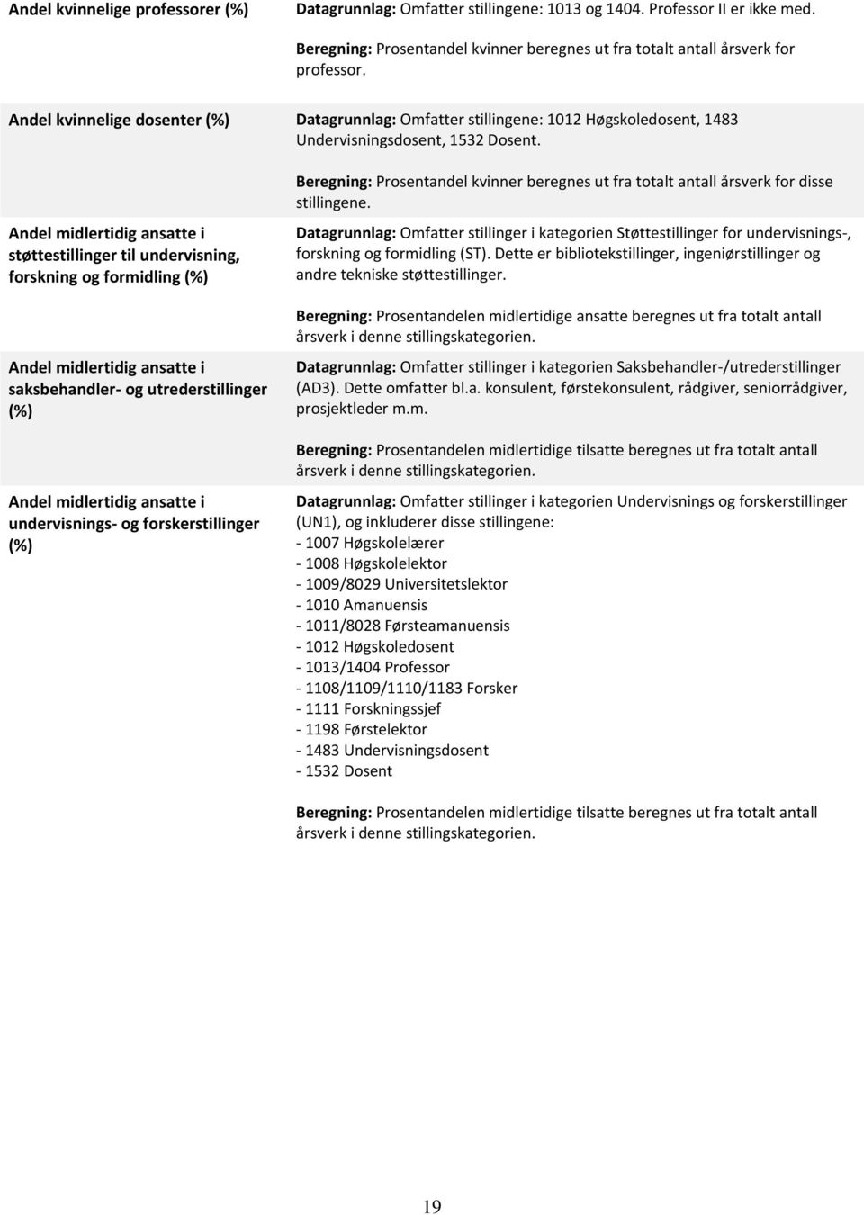 Andel midlertidig ansatte i støttestillinger til undervisning, forskning og formidling (%) Andel midlertidig ansatte i saksbehandler- og utrederstillinger (%) Andel midlertidig ansatte i